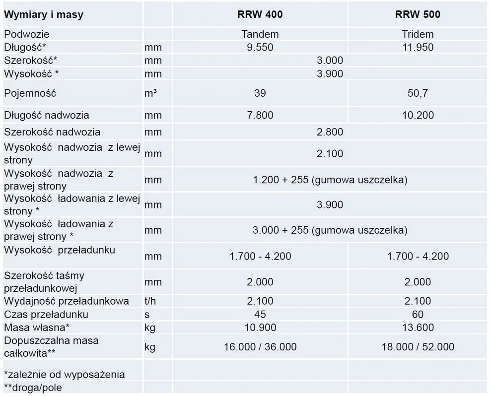 Dane techniczne przyczep przeładowczych do buraków Bergmann RRW 400 i RRW 500 Dane techniczne przyczep przeładowczych do buraków Bergmann RRW 400 i RRW 500