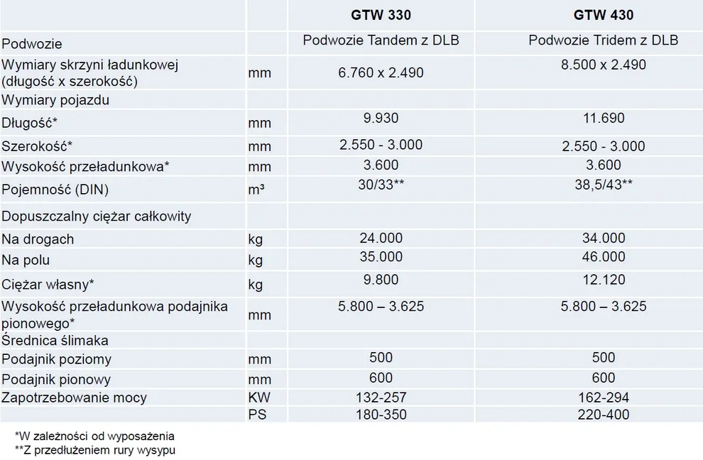 Dane techniczne przyczep przeładowczych Bergmann GTW 330 i GTW 430
