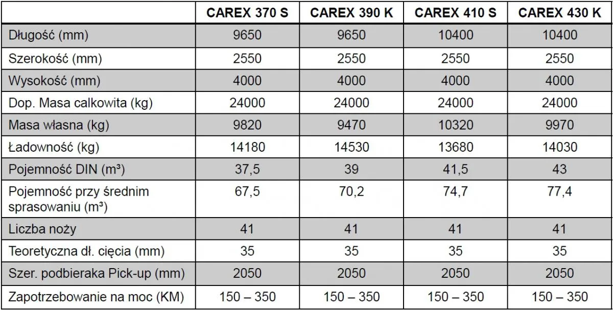 Dane techniczne przyczep samozbierających Bergmann CAREX