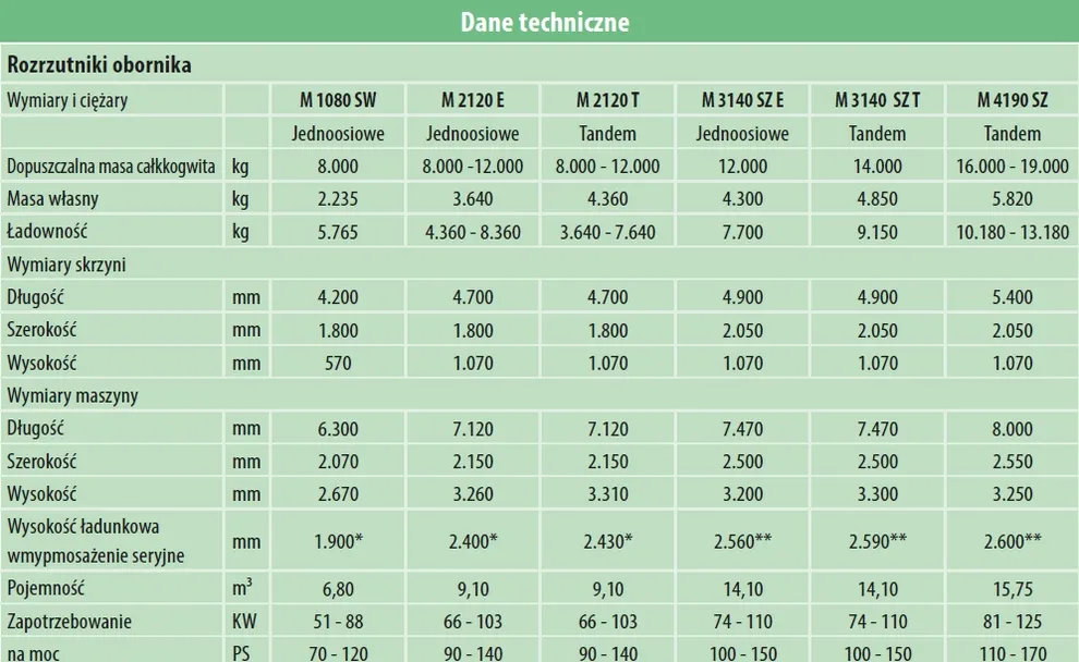 Dane techniczne rozrzutników obornika Bergmann Modele M 1080 SW,  M 2120 E, M2120 T, M 3140 SZ E, M 3140 SZ T, M 4190 SZ