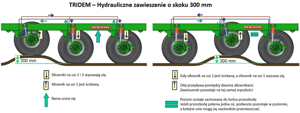 TRIDEM z hydraulicznym zawieszeniem skoku 300 mm TRIDEM z hydraulicznym zawieszeniem skoku 300 mm