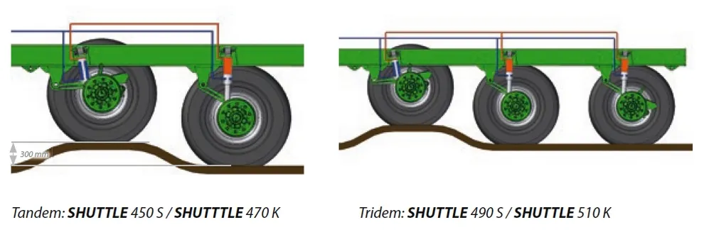 Oś TANDEM lub oś TRIDEM Oś TANDEM lub oś TRIDEM